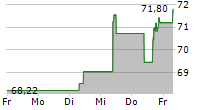 BUNGE GLOBAL SA 5-Tage-Chart