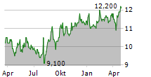 BUNKA SHUTTER CO LTD Chart 1 Jahr