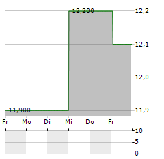 BUNKA SHUTTER Aktie 5-Tage-Chart