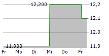 BUNKA SHUTTER CO LTD 5-Tage-Chart