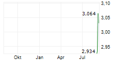 BUNKER HILL MINING CORP Chart 1 Jahr