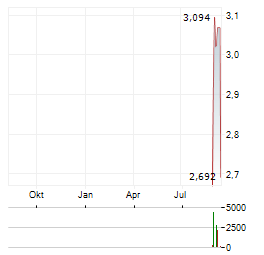 BUNKER HILL MINING Aktie Chart 1 Jahr