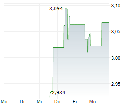 BUNKER HILL MINING CORP Chart 1 Jahr