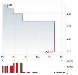 BUNKER HILL MINING Aktie 5-Tage-Chart