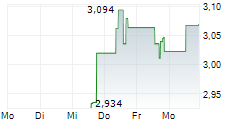 BUNKER HILL MINING CORP 5-Tage-Chart
