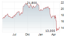 BUNZL PLC ADR Chart 1 Jahr