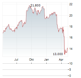 BUNZL PLC ADR Aktie Chart 1 Jahr