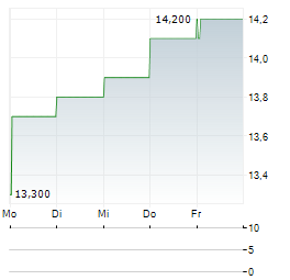 BUNZL PLC ADR Aktie 5-Tage-Chart