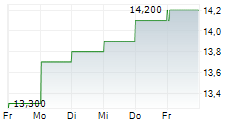 BUNZL PLC ADR 5-Tage-Chart