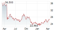 BUNZL PLC Chart 1 Jahr