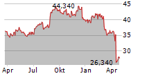 BUNZL PLC Chart 1 Jahr