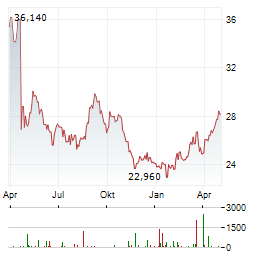 BUNZL Aktie Chart 1 Jahr