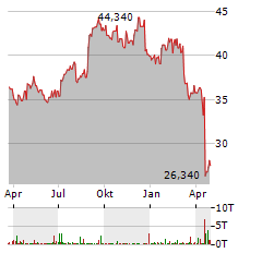 BUNZL Aktie Chart 1 Jahr