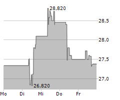 BUNZL PLC Chart 1 Jahr