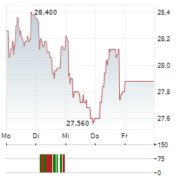 BUNZL Aktie 5-Tage-Chart