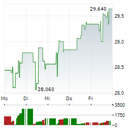 BUNZL Aktie 5-Tage-Chart