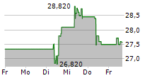 BUNZL PLC 5-Tage-Chart