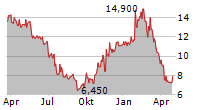 BURBERRY GROUP PLC ADR Chart 1 Jahr