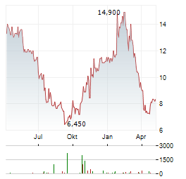 BURBERRY GROUP PLC ADR Aktie Chart 1 Jahr