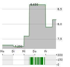 BURBERRY GROUP PLC ADR Aktie 5-Tage-Chart