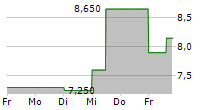 BURBERRY GROUP PLC ADR 5-Tage-Chart