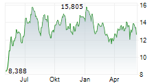 BURBERRY GROUP PLC Chart 1 Jahr