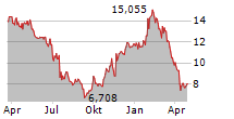 BURBERRY GROUP PLC Chart 1 Jahr