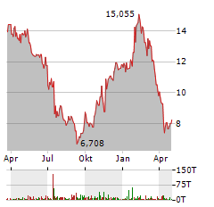 BURBERRY GROUP PLC Jahres Chart