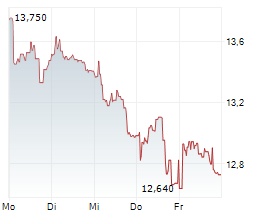 BURBERRY GROUP PLC Chart 1 Jahr