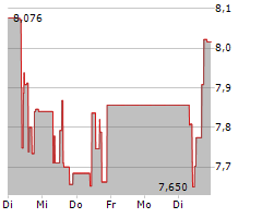 BURBERRY GROUP PLC Chart 1 Jahr