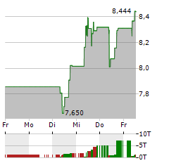 BURBERRY Aktie 5-Tage-Chart