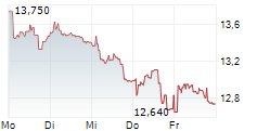 BURBERRY GROUP PLC 5-Tage-Chart