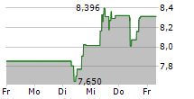 BURBERRY GROUP PLC 5-Tage-Chart