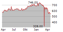 BURCKHARDT COMPRESSION HOLDING AG Chart 1 Jahr