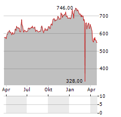 BURCKHARDT COMPRESSION Aktie Chart 1 Jahr