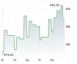 BURCKHARDT COMPRESSION HOLDING AG Chart 1 Jahr