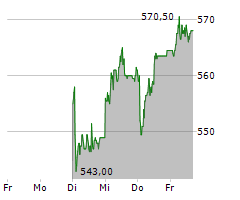 BURCKHARDT COMPRESSION HOLDING AG Chart 1 Jahr