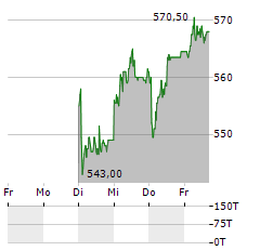 BURCKHARDT COMPRESSION Aktie 5-Tage-Chart