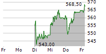 BURCKHARDT COMPRESSION HOLDING AG 5-Tage-Chart