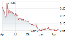 BURCON NUTRASCIENCE CORPORATION Chart 1 Jahr