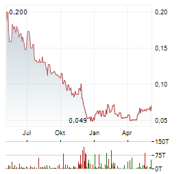 BURCON NUTRASCIENCE Aktie Chart 1 Jahr