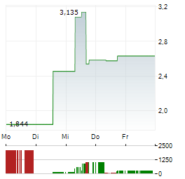 BURCON NUTRASCIENCE Aktie 5-Tage-Chart