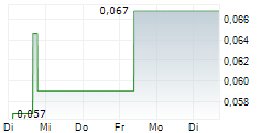 BURCON NUTRASCIENCE CORPORATION 5-Tage-Chart