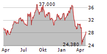 BURE EQUITY AB Chart 1 Jahr