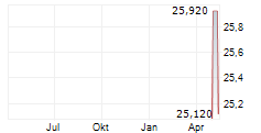 BURE EQUITY AB Chart 1 Jahr