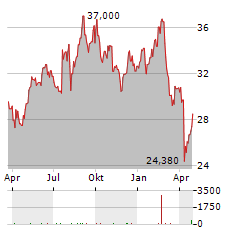 BURE EQUITY Aktie Chart 1 Jahr