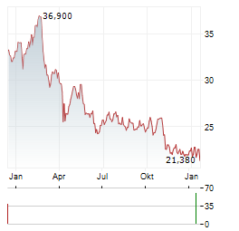 BURE EQUITY Aktie Chart 1 Jahr