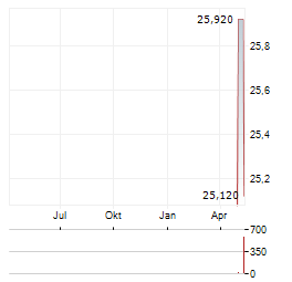 BURE EQUITY Aktie Chart 1 Jahr