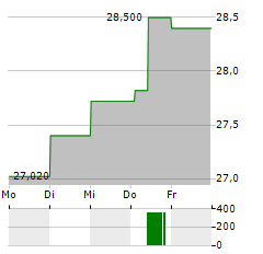 BURE EQUITY Aktie 5-Tage-Chart