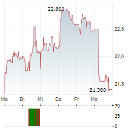 BURE EQUITY Aktie 5-Tage-Chart